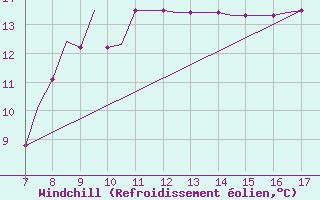Courbe du refroidissement olien pour Westerland / Sylt