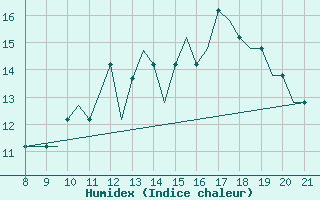 Courbe de l'humidex pour Hessen