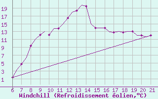 Courbe du refroidissement olien pour Reus (Esp)