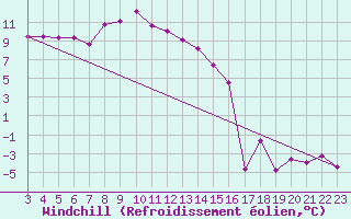 Courbe du refroidissement olien pour Adelboden