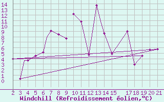 Courbe du refroidissement olien pour Mardin