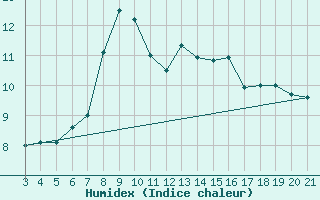 Courbe de l'humidex pour Makarska