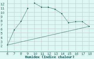 Courbe de l'humidex pour Ardahan