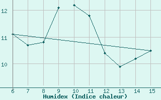 Courbe de l'humidex pour Livno