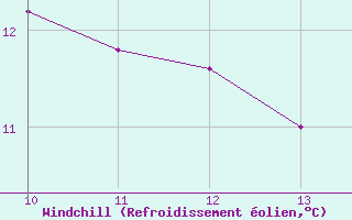 Courbe du refroidissement olien pour la bouée 62107