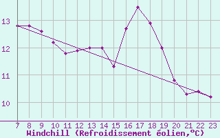 Courbe du refroidissement olien pour Valence d