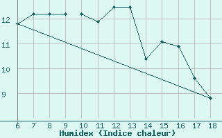 Courbe de l'humidex pour Pantelleria