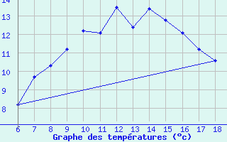 Courbe de tempratures pour Cihanbeyli