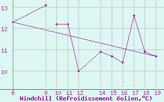 Courbe du refroidissement olien pour Alsancak