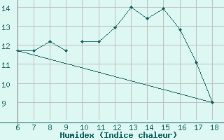 Courbe de l'humidex pour Kumkoy