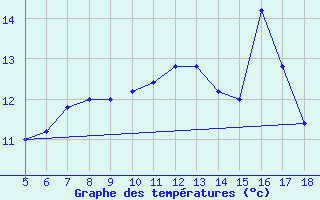 Courbe de tempratures pour M. Calamita