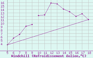 Courbe du refroidissement olien pour Frosinone