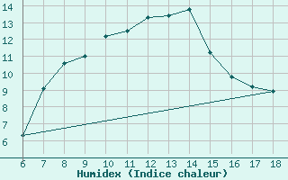 Courbe de l'humidex pour Bodrum