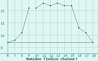 Courbe de l'humidex pour Ustica