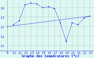 Courbe de tempratures pour Marienberg