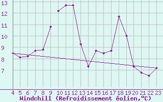 Courbe du refroidissement olien pour Saint-Haon (43)