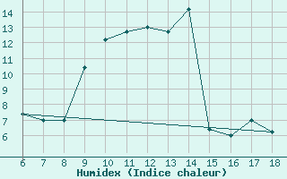 Courbe de l'humidex pour Passo Dei Giovi