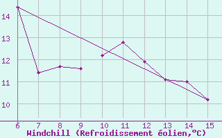 Courbe du refroidissement olien pour Bihac