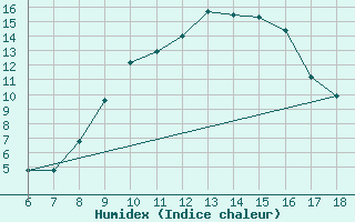 Courbe de l'humidex pour Capo Frasca