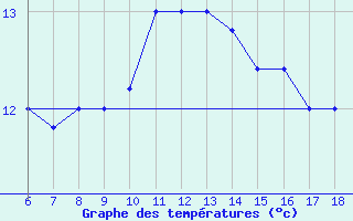 Courbe de tempratures pour Termoli