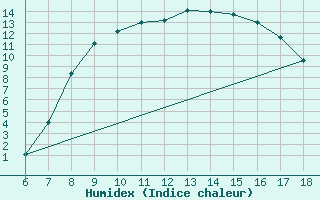 Courbe de l'humidex pour Arezzo