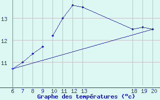 Courbe de tempratures pour Pazin