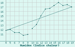 Courbe de l'humidex pour Blus (40)