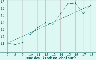 Courbe de l'humidex pour Ovar / Maceda