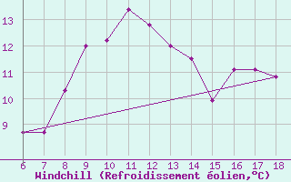 Courbe du refroidissement olien pour Guidonia