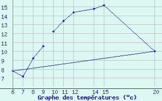 Courbe de tempratures pour Gradacac