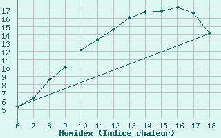 Courbe de l'humidex pour Piacenza