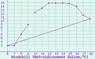 Courbe du refroidissement olien pour Guidonia