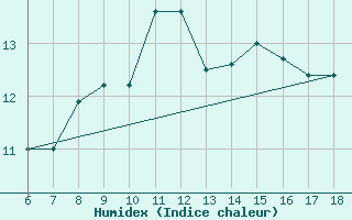 Courbe de l'humidex pour Termoli