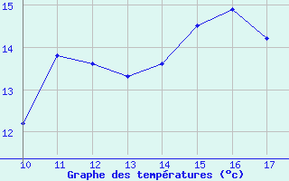 Courbe de tempratures pour Vias (34)