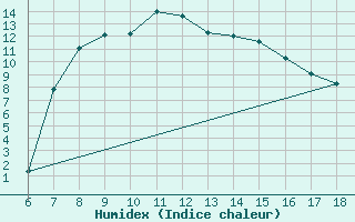 Courbe de l'humidex pour Cankiri