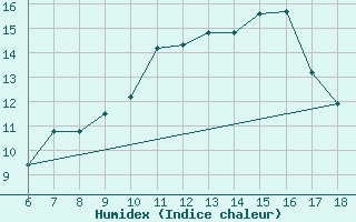 Courbe de l'humidex pour Passo Dei Giovi