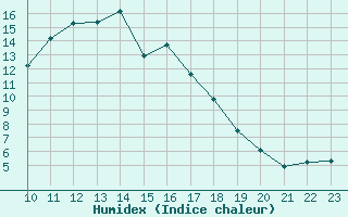 Courbe de l'humidex pour Somosierra