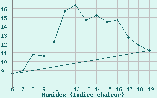 Courbe de l'humidex pour M. Calamita