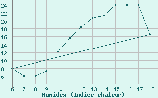 Courbe de l'humidex pour Ovar / Maceda