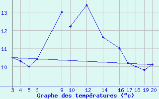 Courbe de tempratures pour Kredarica