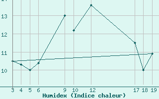 Courbe de l'humidex pour Kredarica