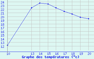 Courbe de tempratures pour Potes / Torre del Infantado (Esp)