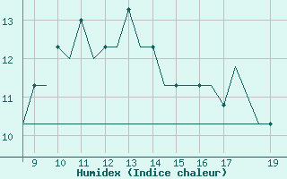 Courbe de l'humidex pour Lowestoft Harbour