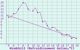 Courbe du refroidissement olien pour Chrysoupoli Airport