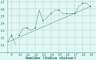 Courbe de l'humidex pour Cranfield