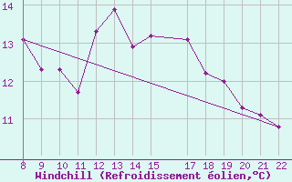 Courbe du refroidissement olien pour Trets (13)