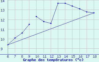 Courbe de tempratures pour Cap Mele (It)