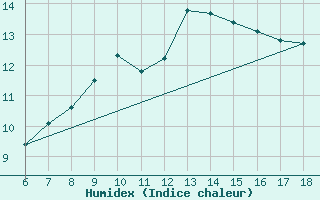 Courbe de l'humidex pour Cap Mele (It)