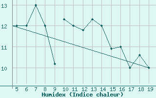 Courbe de l'humidex pour Chios Airport