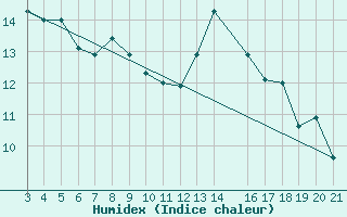 Courbe de l'humidex pour Rijeka / Kozala